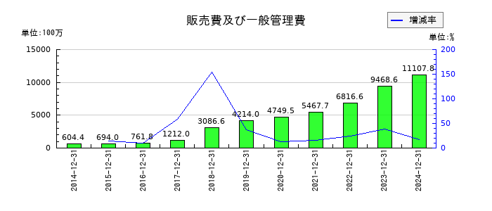セレスの販売費及び一般管理費の推移