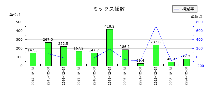 セレスのミックス係数の推移