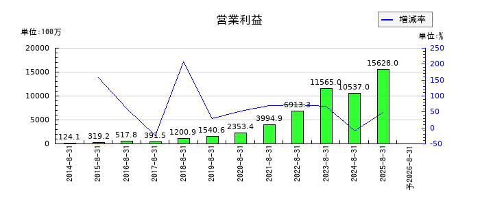 SHIFTの通期の営業利益推移