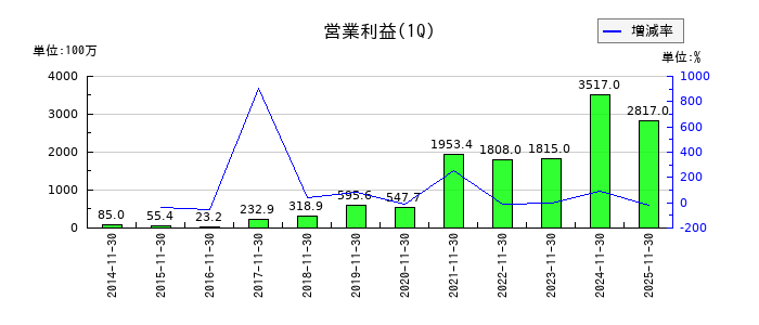 SHIFTの第1四半期の営業利益推移