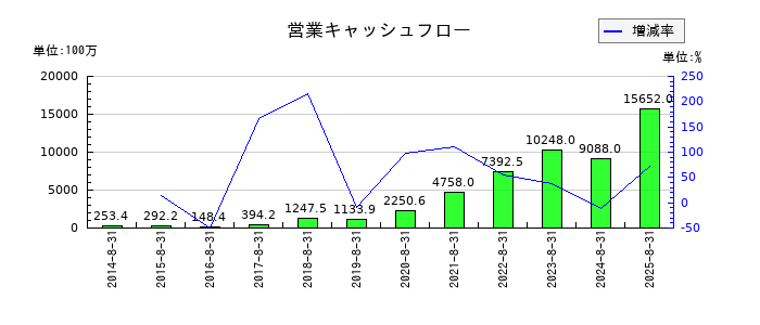 SHIFTの営業キャッシュフロー推移