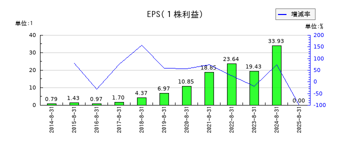 SHIFTのEPS(一株当たりの利益)推移