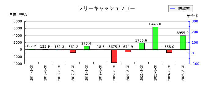 SHIFTのフリーキャッシュフロー推移