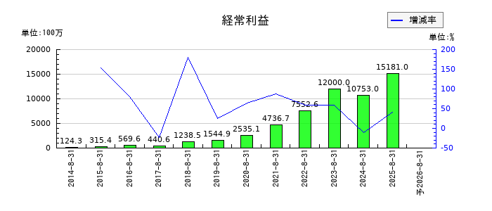 SHIFTの通期の経常利益推移