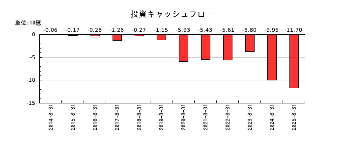 SHIFTの投資キャッシュフロー推移