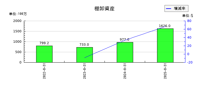 SHIFTの棚卸資産の推移