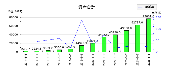 SHIFTの資産合計の推移