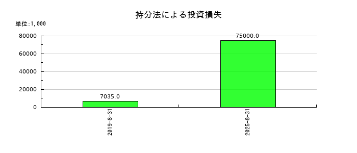 SHIFTの持分法による投資損失の推移