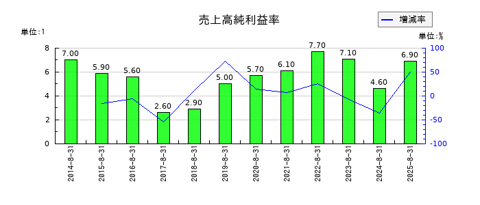 SHIFTの売上高純利益率の推移