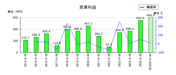 CRI・ミドルウェアの通期の営業利益推移