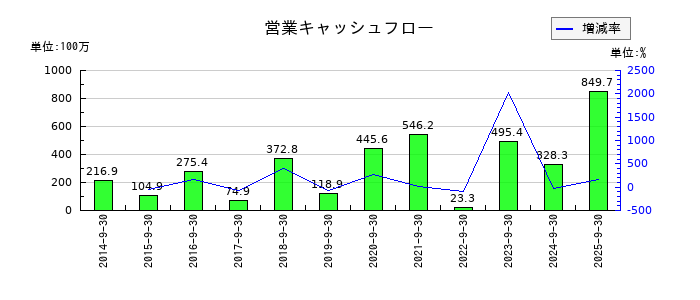 CRI・ミドルウェアの営業キャッシュフロー推移