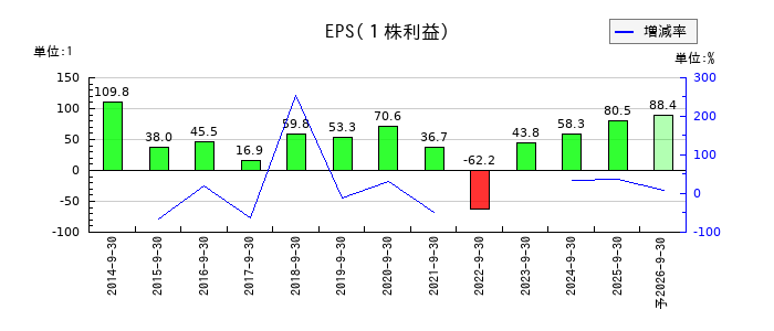 CRI・ミドルウェアのEPS(一株当たりの利益)推移