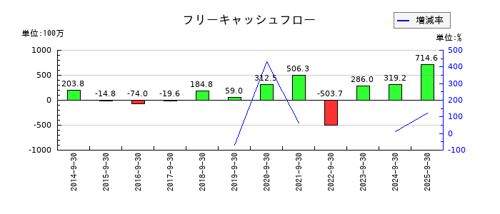 CRI・ミドルウェアのフリーキャッシュフロー推移