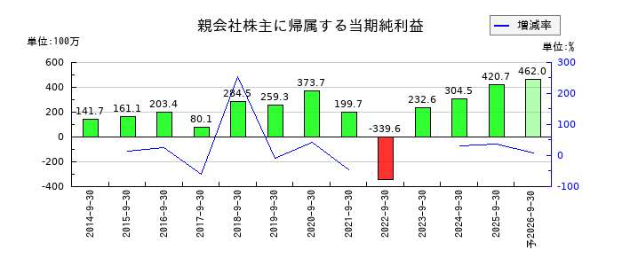 CRI・ミドルウェアの通期の純利益推移