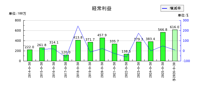 CRI・ミドルウェアの通期の経常利益推移