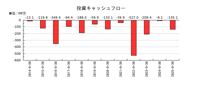 CRI・ミドルウェアの投資キャッシュフロー推移
