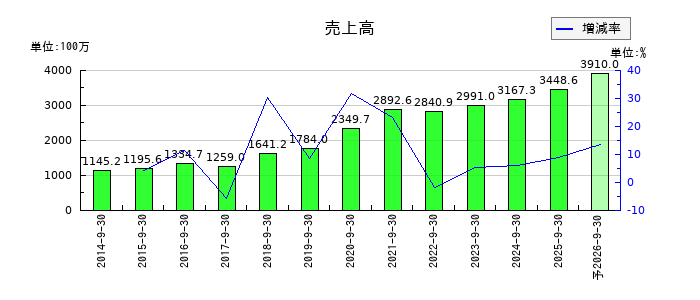 CRI・ミドルウェアの通期の売上高推移