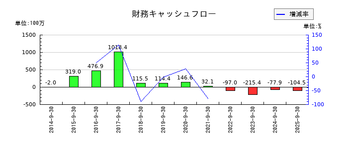 CRI・ミドルウェアの財務キャッシュフロー推移
