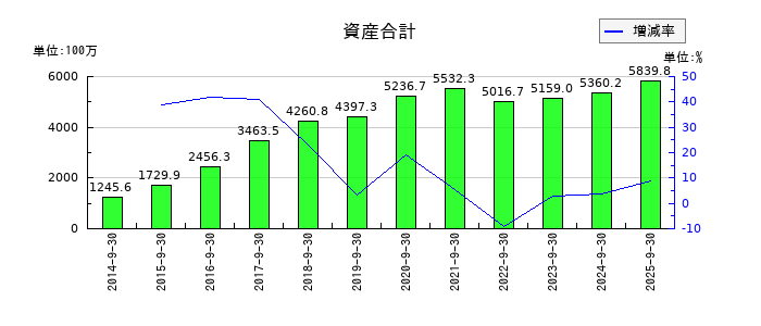 CRI・ミドルウェアの資産合計の推移