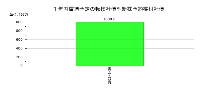 CRI・ミドルウェアの１年内償還予定の転換社債型新株予約権付社債の推移