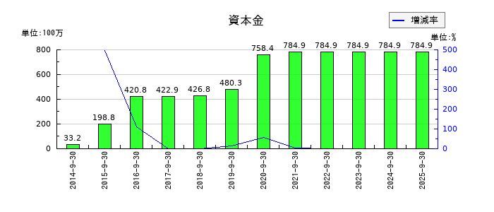 CRI・ミドルウェアの資本金の推移