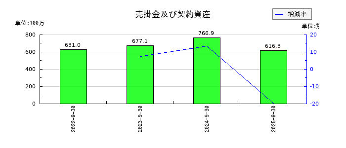 CRI・ミドルウェアの売掛金及び契約資産の推移
