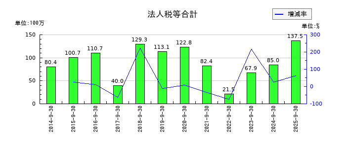 CRI・ミドルウェアの法人税等合計の推移