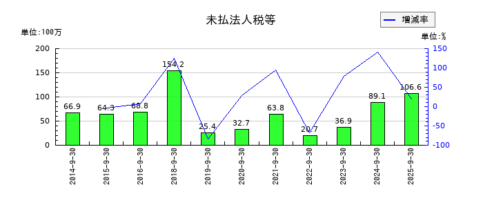 CRI・ミドルウェアの未払法人税等の推移