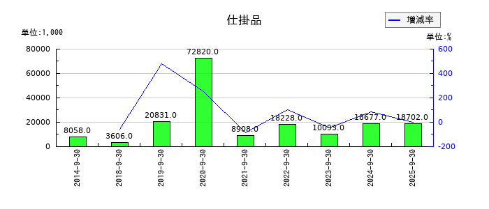 CRI・ミドルウェアの仕掛品の推移