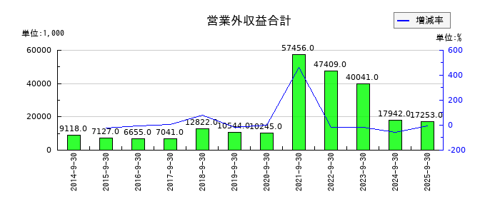 CRI・ミドルウェアの営業外収益合計の推移