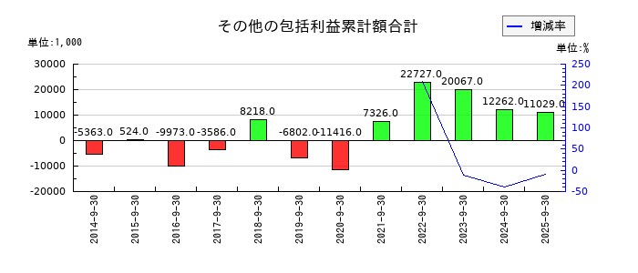 CRI・ミドルウェアのその他の包括利益累計額合計の推移
