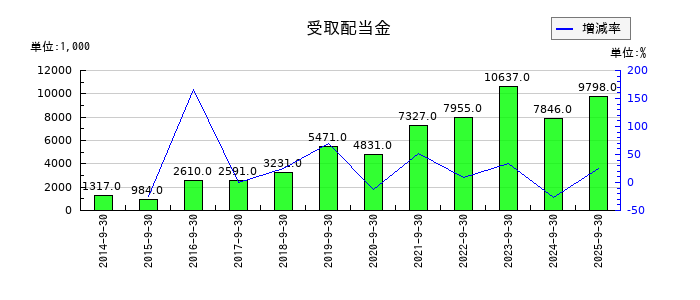 CRI・ミドルウェアの受取配当金の推移