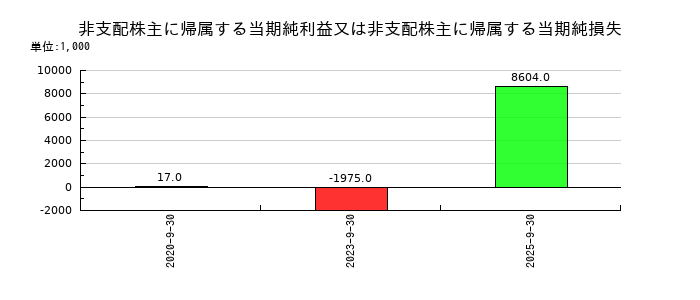 CRI・ミドルウェアの非支配株主に帰属する当期純利益又は非支配株主に帰属する当期純損失の推移