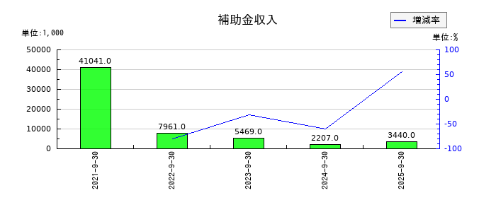 CRI・ミドルウェアの補助金収入の推移