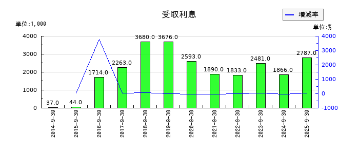 CRI・ミドルウェアの受取利息の推移