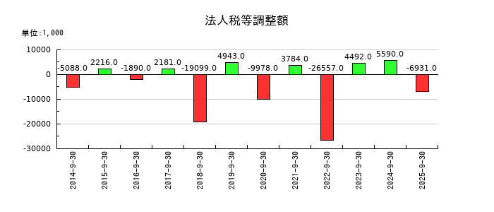 CRI・ミドルウェアの法人税等調整額の推移