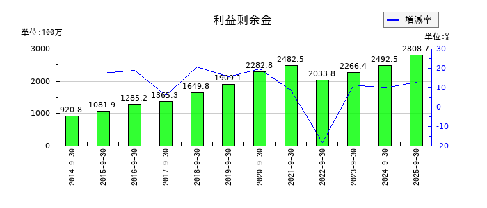 CRI・ミドルウェアの利益剰余金の推移