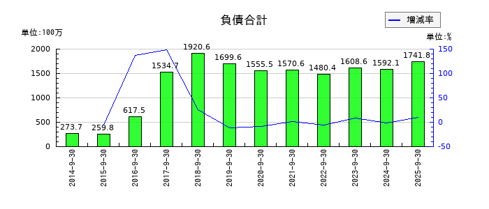 CRI・ミドルウェアの負債合計の推移