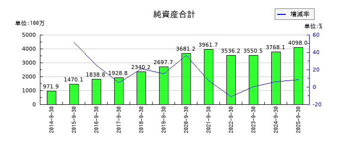 CRI・ミドルウェアの流動負債合計の推移