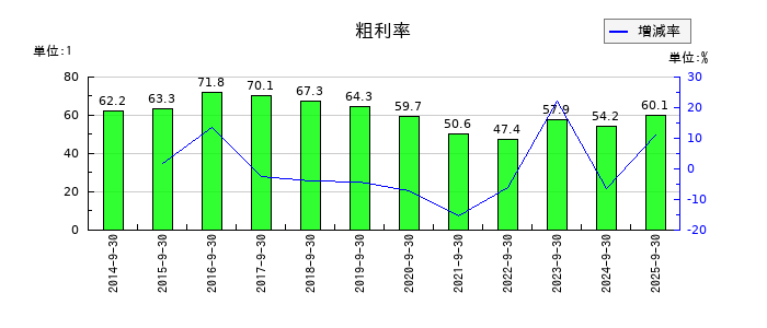 CRI・ミドルウェアの粗利率の推移