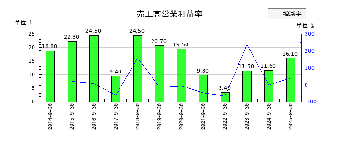 CRI・ミドルウェアの売上高営業利益率の推移