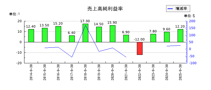 CRI・ミドルウェアの売上高純利益率の推移