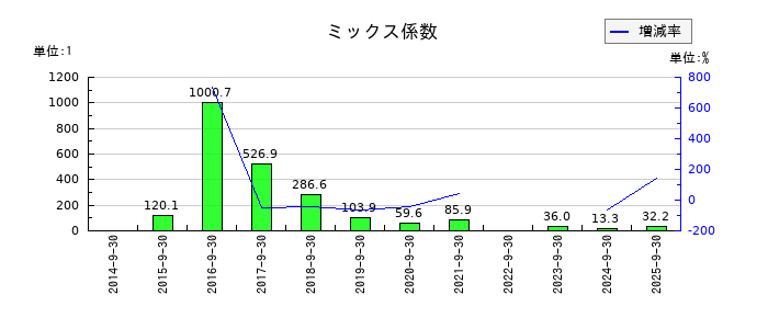 CRI・ミドルウェアのミックス係数の推移