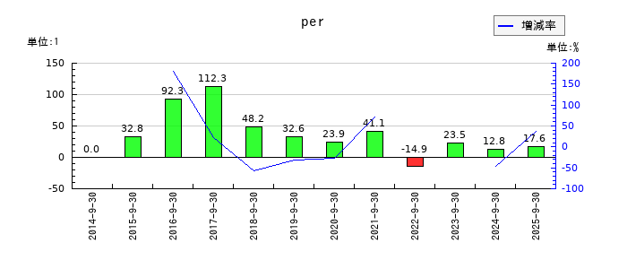 CRI・ミドルウェアのperの推移