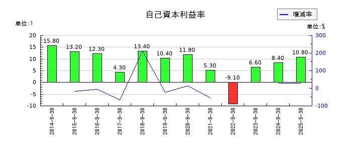 CRI・ミドルウェアの自己資本利益率の推移