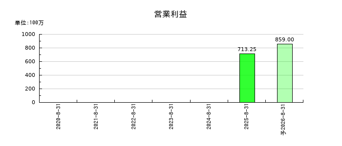 エータイの通期の営業利益推移