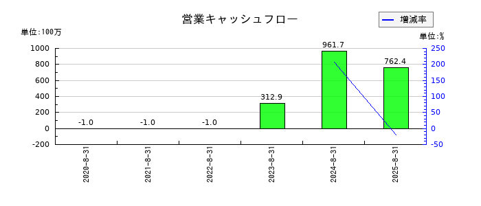 エータイの営業キャッシュフロー推移
