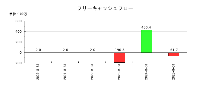 エータイのフリーキャッシュフロー推移