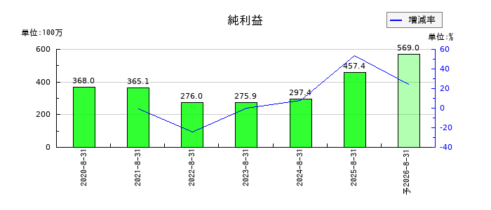 エータイの通期の純利益推移