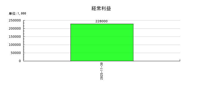 エータイの第1四半期の経常利益推移